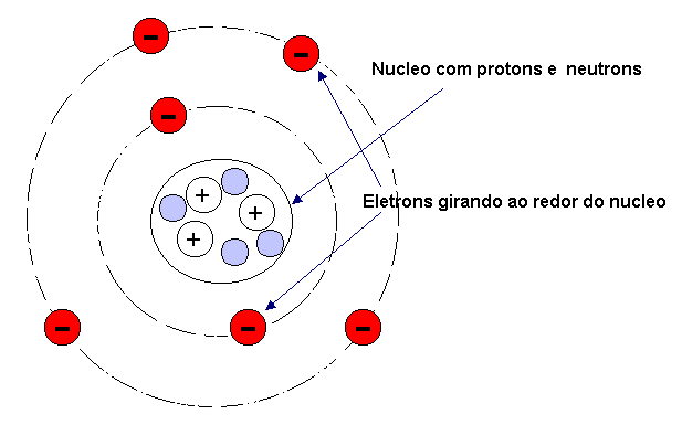 Prótons - O que é, estrutura, conceito e definição